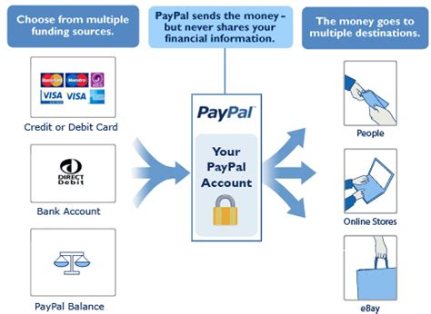 What is PayPal and How Does it Work .